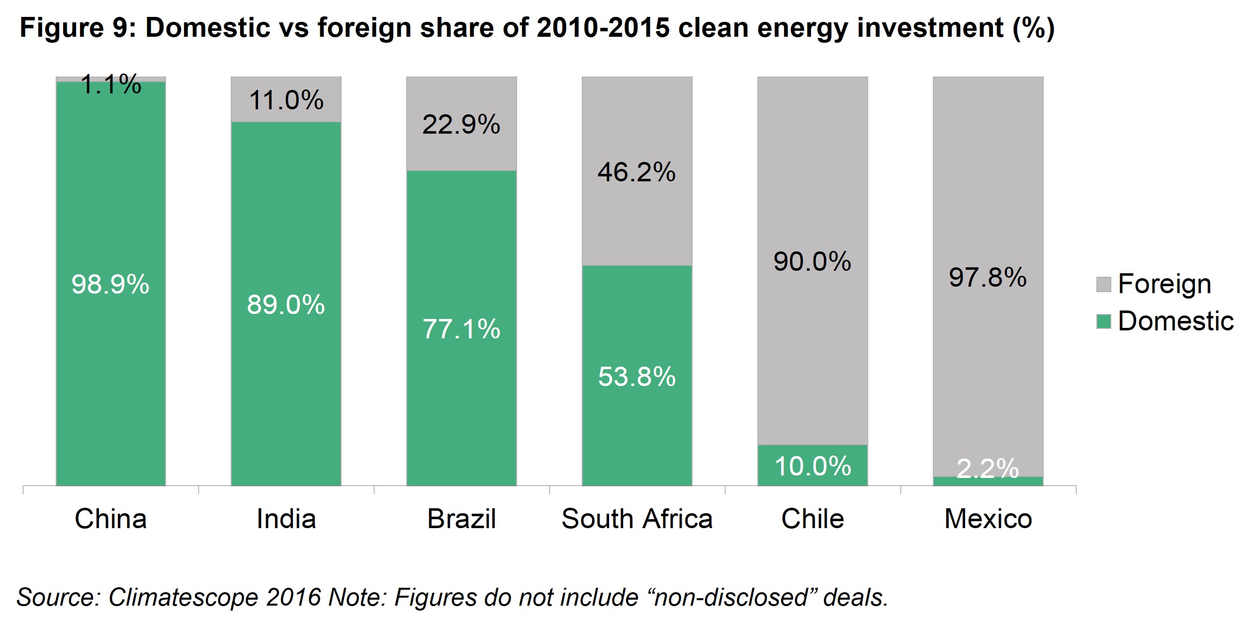 Executive Summary Fig 9 - Domestic vs foreign share of 2010-2015 clean energy investment (%)